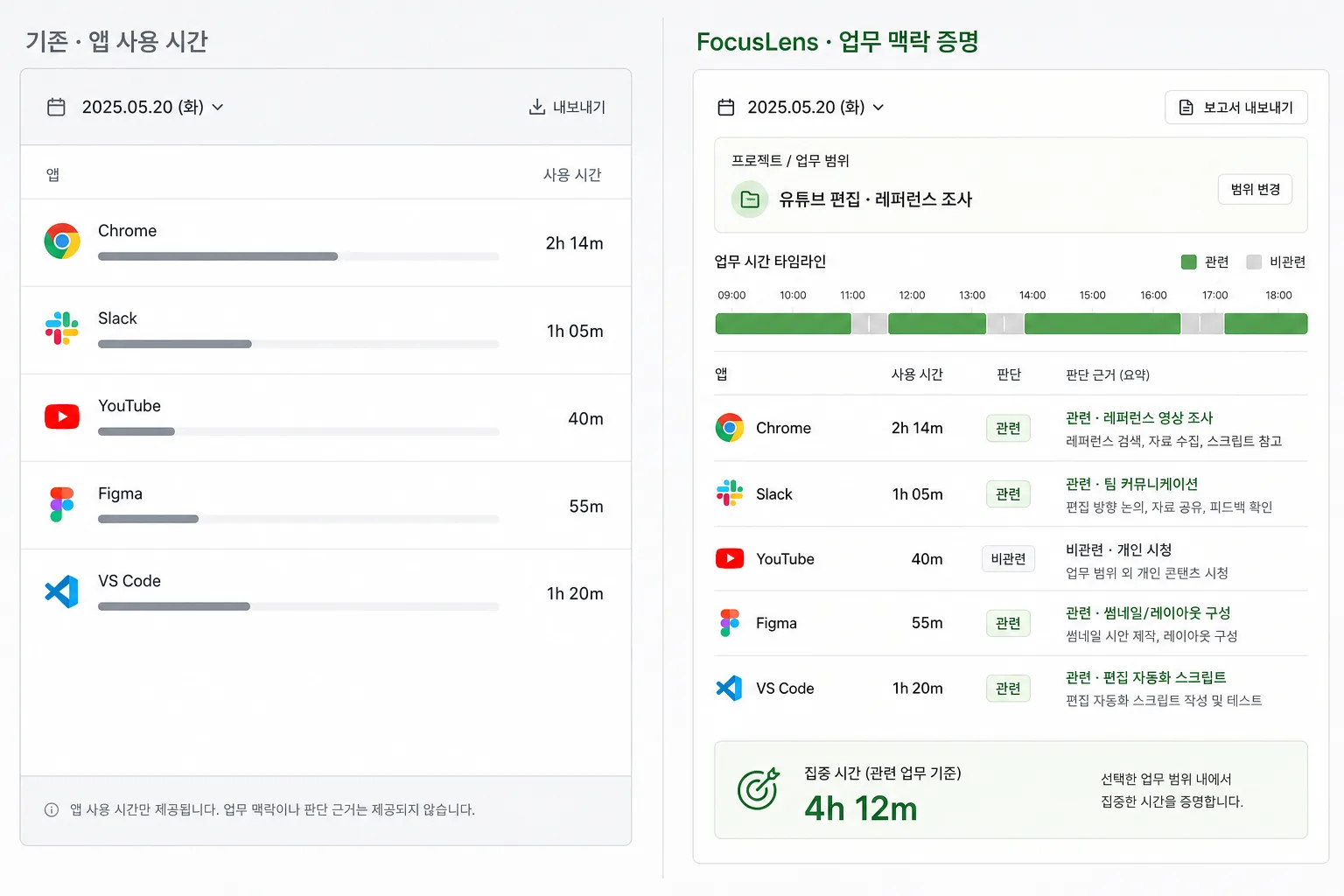왼쪽은 앱 사용 시간만 나열한 기존 트래커 UI, 오른쪽은 업무 범위와 판단 사유가 있는 FocusLens 증명 UI