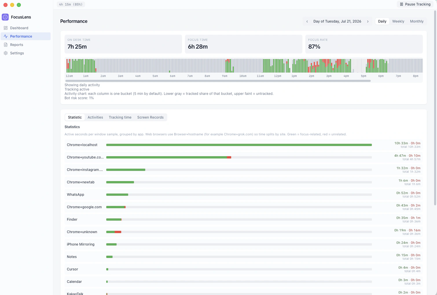 FocusLens Performance view showing on-desk time, focus rate, daily activity timeline, and app breakdown